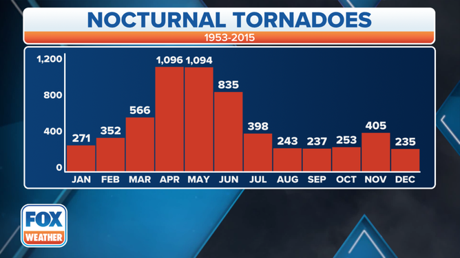 The average number of nighttime tornadoes (defined as between 9 p.m. and 6 a.m. Central time) of F/EF-1 or higher intensity occurring in each month, based on data from 1953-2015.
