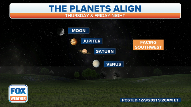 Jupiter, Saturn and Venus will align along with the moon this week providing a dazzling show in the sky.