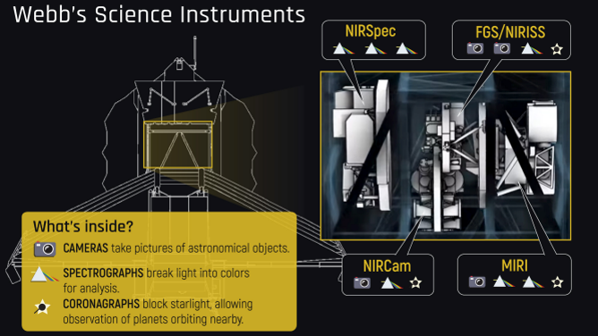A NASA graphic explains the James Webb Space Telescope instruments.