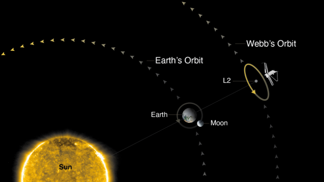 Webb will operate at the second Lagrange point in space. 