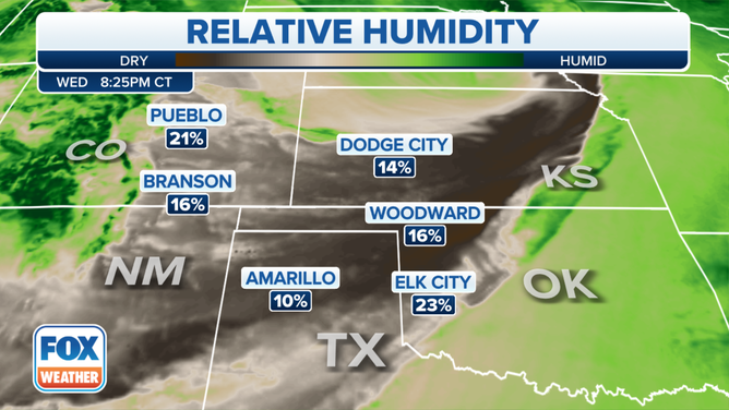 Southern Plains relative humidity remains in the teens and low 20s for most of the Plains.