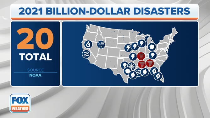 There were 20 separate billion-dollar weather and climate disasters in 2021.