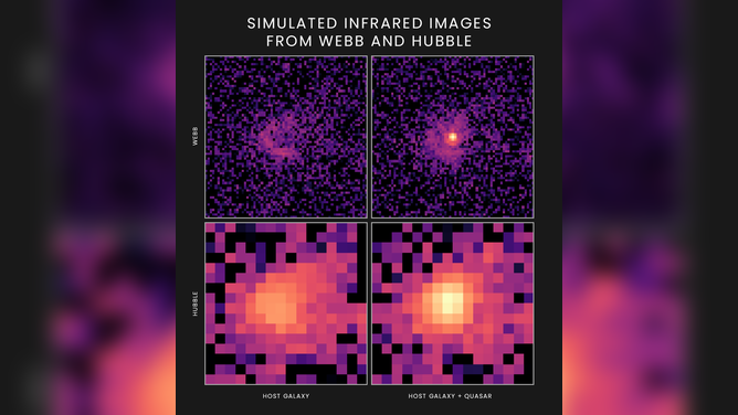 These simulated images show how a quasar and its host galaxy would appear to NASA’s upcoming James Webb Space Telescope (top) and Hubble Space Telescope (bottom) at infrared wavelengths of 1.5 and 1.6 microns, respectively. Webb’s larger mirror will provide more than 4 times the resolution, enabling astronomers to separate the galaxy’s light from the overwhelming light of the central quasar. The individual images span about 2 arcseconds on the sky, which represents a distance of 36,000 light-years at a redshift of 7.
