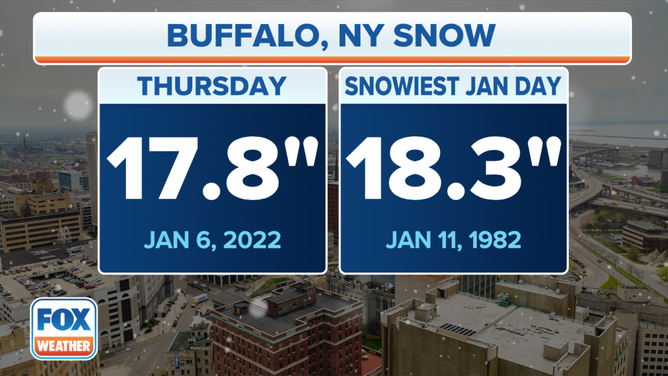 Buffalo records second-snowiest January as lake-effect snow brings near-whiteout conditions