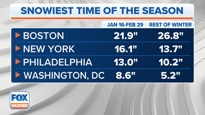 Average snowfall between Jan. 16 and Feb. 29 is compared to average snowfall during the rest of the winter combined.