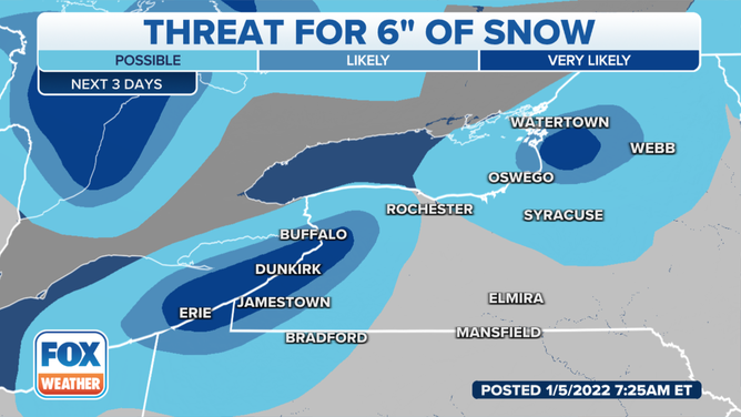 The probability of at least 6 inches of snow.