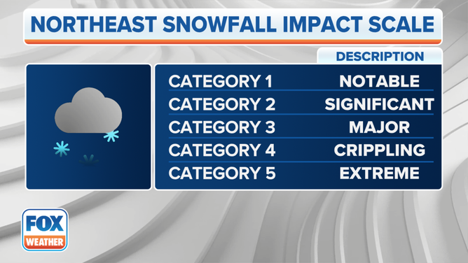 A breakdown of the Northeast Snowfall Impact Scale (NESIS).