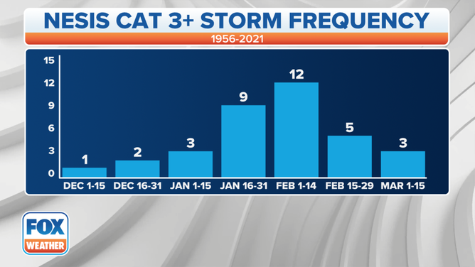 Each bar on the graph depicts the number of Category 3 or higher Northeast snowstorms during the time periods listed on the horizontal axis, according to the NESIS scale.