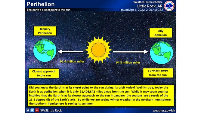 The perihelion is on Tuesday, Jan. 4, 2022.