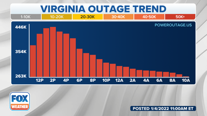 Power outage by time in Virginia.