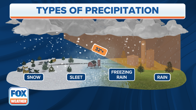 Precipitation Types Explainer