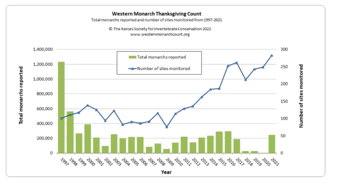 Graph of the total abundance estimates of western monarch butterflies with number of sites monitored from 1997-2021 by the Western Monarch Thanksgiving Count.
