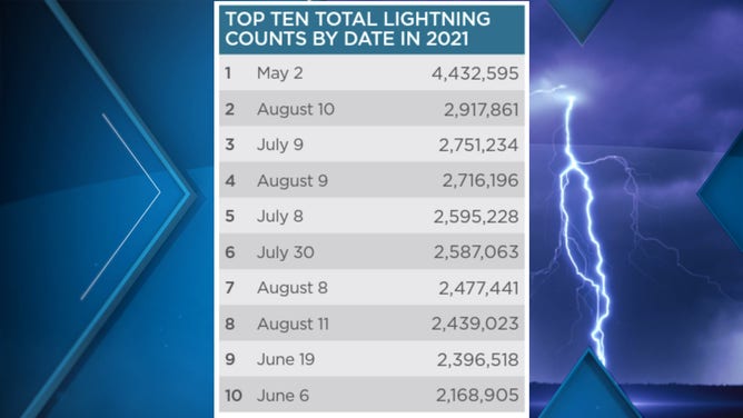 US struck by 194 million bolts of lightning last year, led by Texas' 42  million strikes