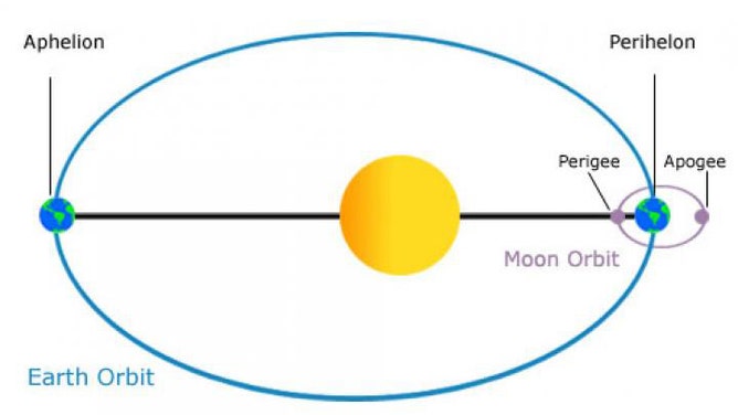 Perihelion vs. Aphelion