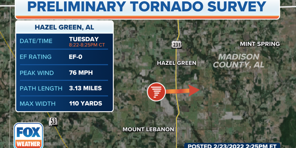 NWS confirms EF-0 tornado touchdown in Alabama Tuesday night | Fox Weather