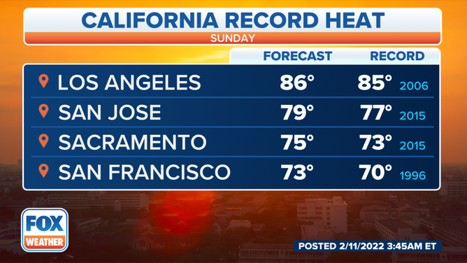 Potential record highs Sunday, Feb. 13, 2022.