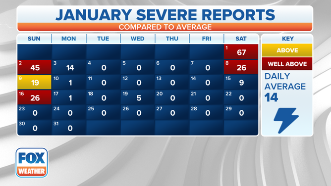 Severe weather reports compared to average in January 2022.