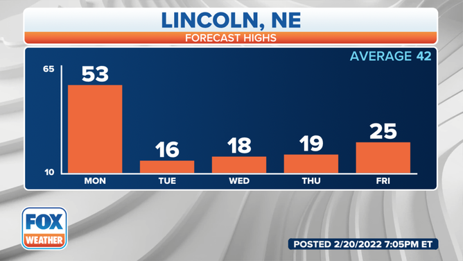 Lincoln, Nebraska forecast highs for this week.