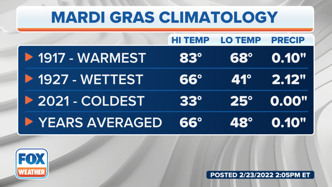 Mardi Gras Climatology
