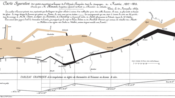 Charles Minard's 1869 chart showing the number of men in Napoleon’s 1812 Russian campaign army, their movements, as well as the temperature they encountered on the return path.