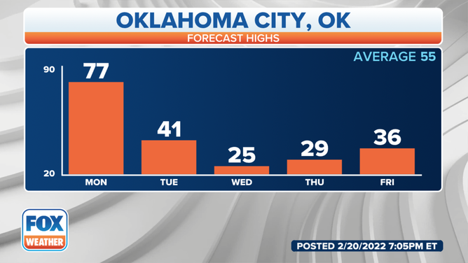 Oklahoma City forecast high temperatures this week.