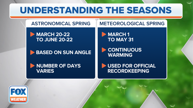 The start of spring depends on whether you're referring to the astronomical or the meteorological start.