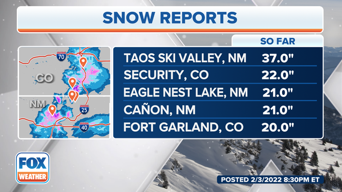 Top snowfall reports in the Rockies.