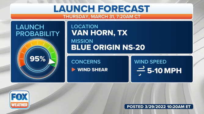 Blue Origin NS-20 launch forecast for March 31.