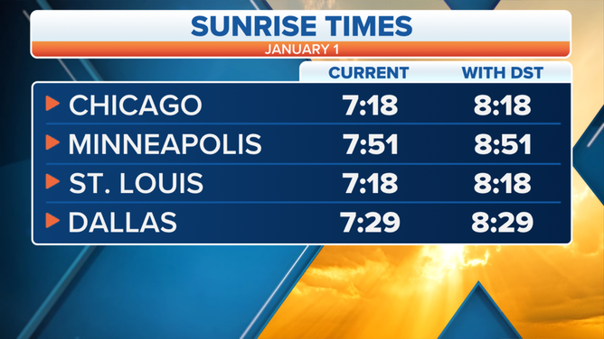 Jan. 1 sunrise times will be one hour later under permanent daylight saving time than they are currently under standard time.