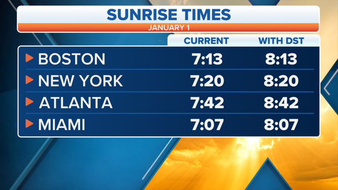 Jan. 1 sunrise times will be one hour later under permanent daylight saving time than they are currently under standard time.