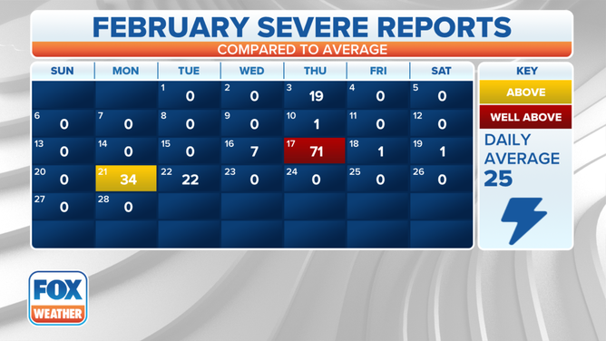 Severe weather reports compared to average in February 2022.