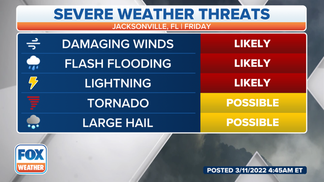 Jacksonville Severe Weather Threats on Friday