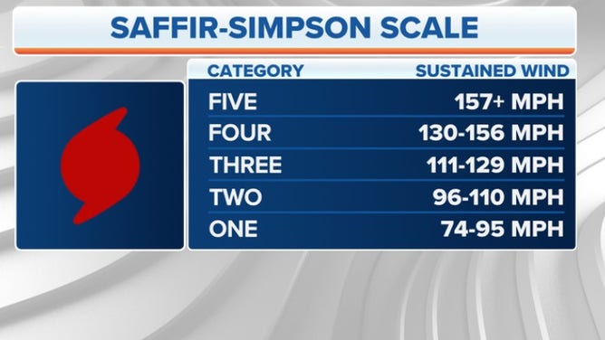 Saffir-Simpson Scale
