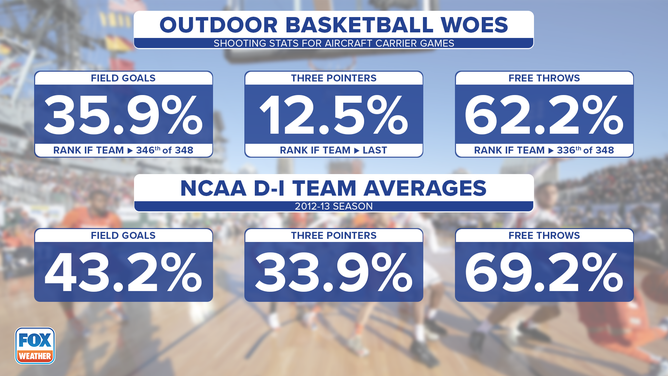 Overall, the players who participated in the aircraft carrier games had great difficulty shooting. In the three completed games, the teams combined to shoot 35.9% from the field, 12.5% from three, and 62.2% from the foul line. Out of 348 teams in the 2012-13 season, those stats would have finished 346th, last, and 336th, respectively.