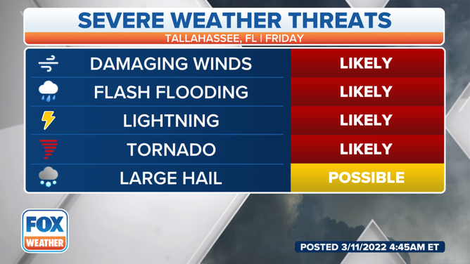 Tallahassee Severe Weather Threats
