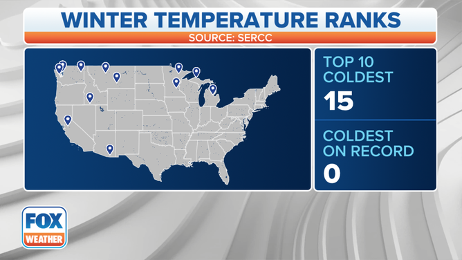 Where winter 2021-22 ranked among the 10 coldest on record.