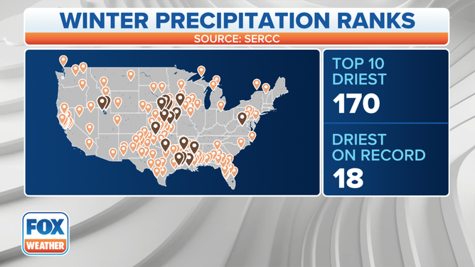 Where winter 2021-22 ranked among the 10 driest on record.