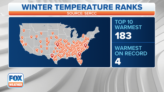 Where winter 2021-22 ranked among the 10 warmest on record.