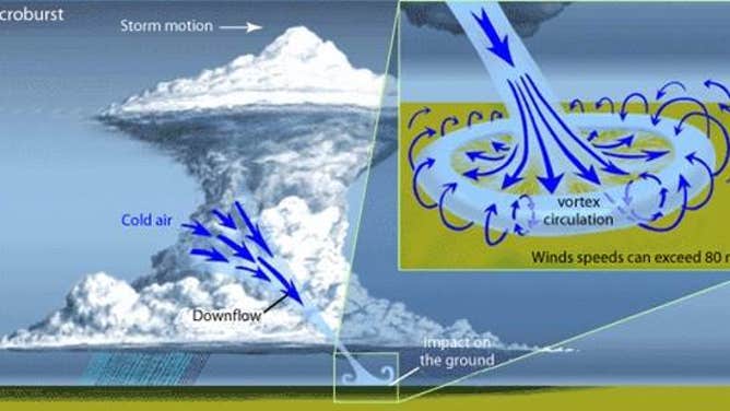 A diagram of a microburst formation