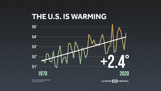 Between 1970 and 2020, average annual temperatures across the U.S. increased by 2.4 degrees.