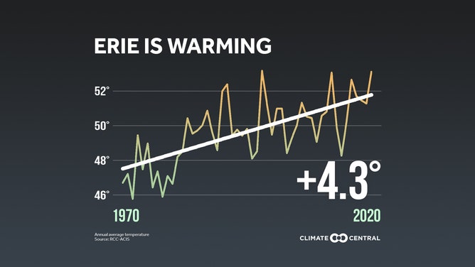 Between 1970 and 2020, average annual temperatures in Erie, Pennsylvania, increased by 4.3 degrees.