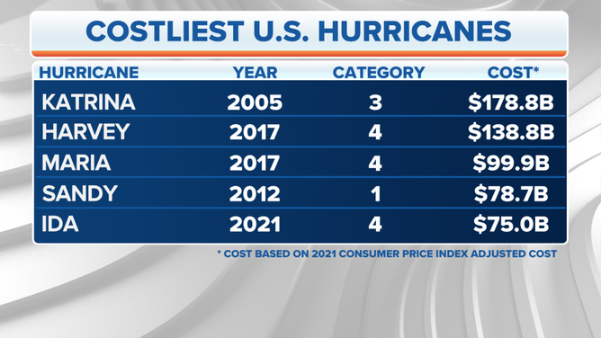 Ida was the fifth-costliest hurricane to impact the U.S.