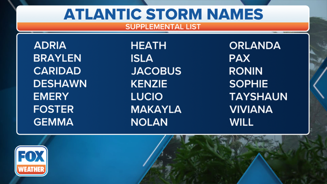 A table showing an alphabetical list of the supplemental Atlantic tropical cyclone names as selected by the World Meteorological Organization to be used in place of the Greek alphabet.