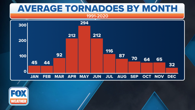 Average tornadoes by month.