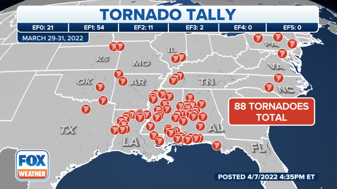 A severe weather system from March 29 to March 31 spawned 88 tornadoes.
