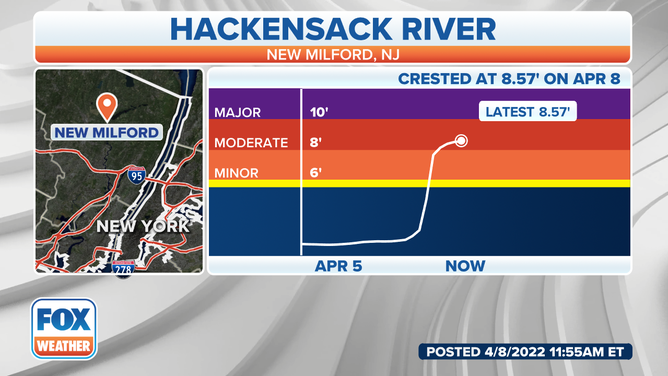 Hackensack River levels