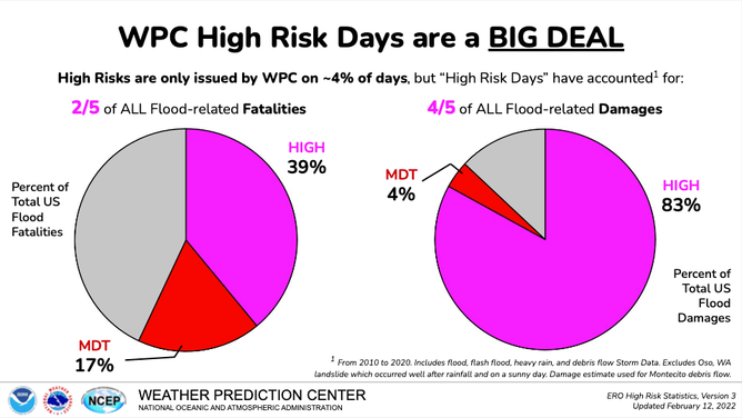 Statistics about high-risk flood days.