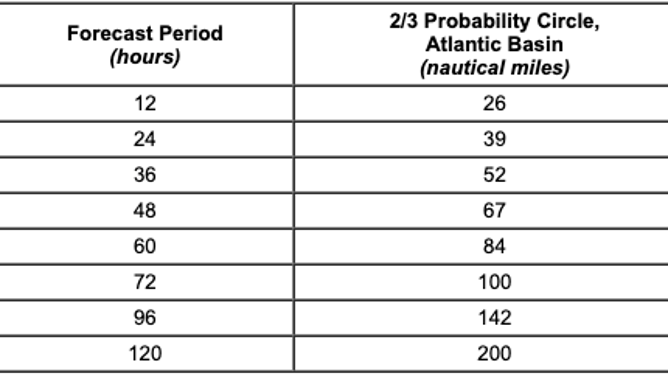 Radii of National Hurricane Center forecast cone circles for 2022, based on error statistics from 2017-21.