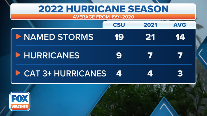 Colorado State University's Atlantic hurricane season outlook for 2022 compared to 2021 and the 30-year average (1991-2020).
