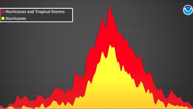 The official hurricane season for the Atlantic Basin (the Atlantic Ocean, Caribbean Sea and Gulf of Mexico) is from June 1 to Nov. 30. As seen in the graph above, the peak of the season is Sept. 10. However, deadly hurricanes can occur anytime in the hurricane season.